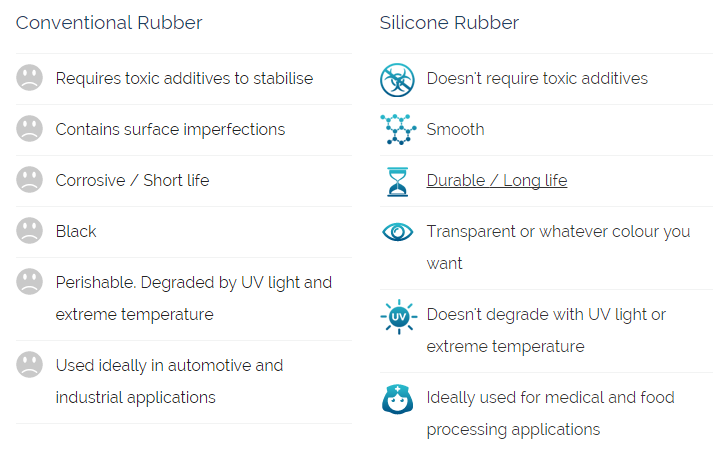 Conventional Rubber vs silicone rubber